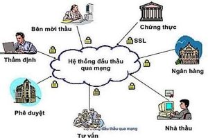 khóa học đấu thầu qua mạng tại hà nội