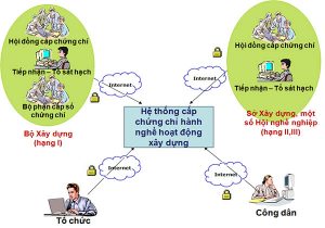 chứng chỉ năng lực hoạt động xây dựng