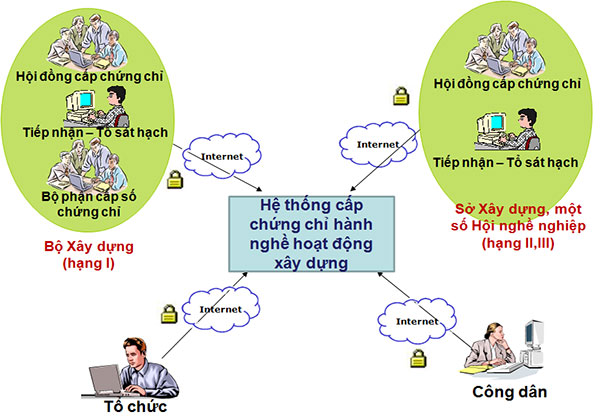 Sơ đồ hệ thống cấp chứng chỉ năng lực hoạt động xây dựng cho các cá nhân, tổ chức Sơ đồ hệ thống cấp chứng chỉ năng lực hoạt động xây dựng cho các cá nhân, tổ chức