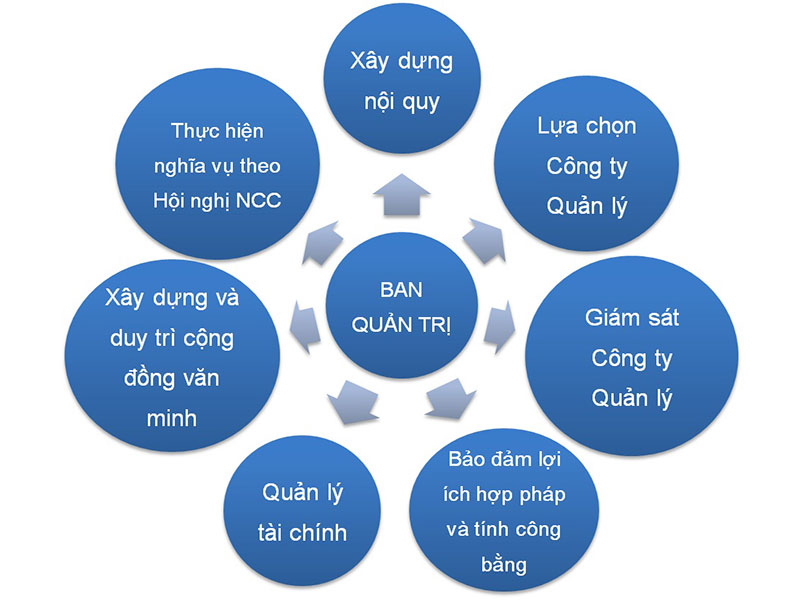 Xây dựng lựa chọn mô hình hoạt động của Ban quản trị nhà chung cư